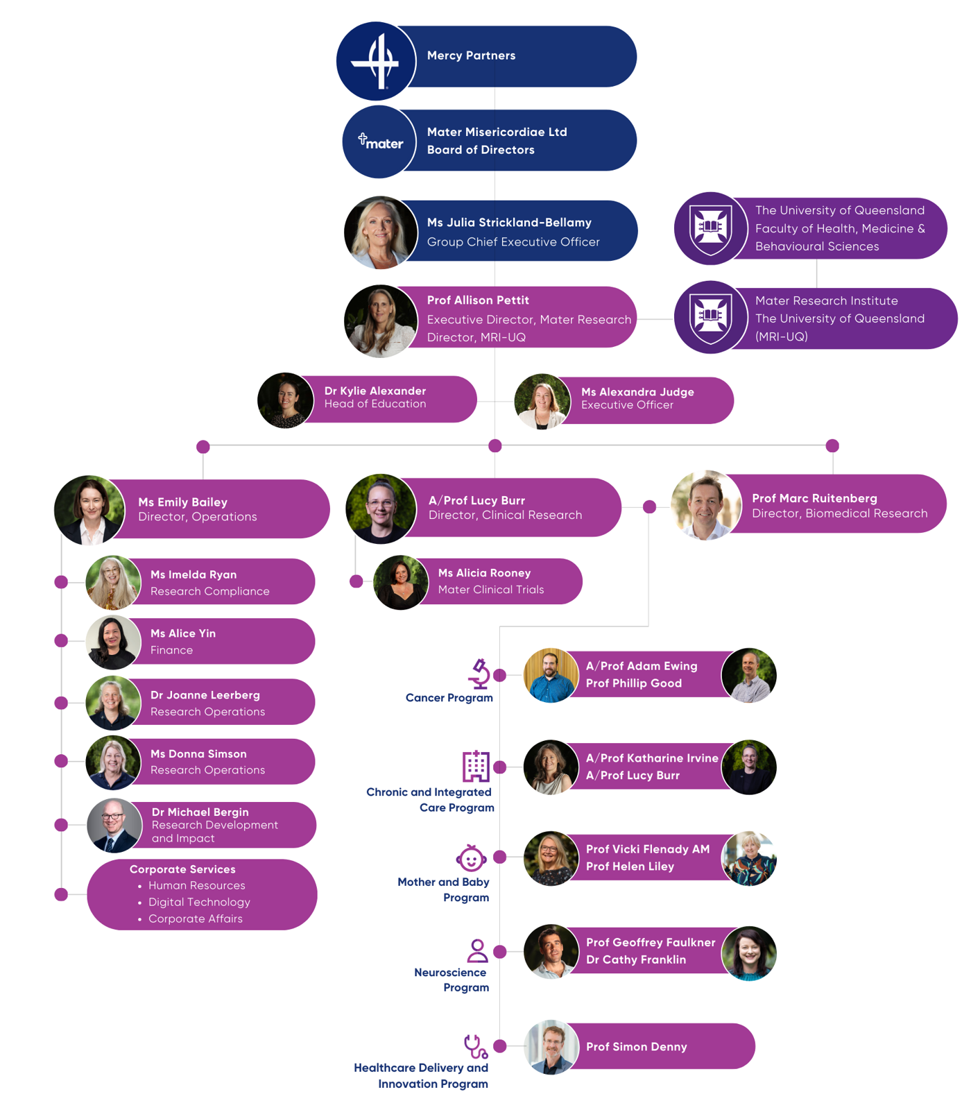 Mater Research Organisational Chart