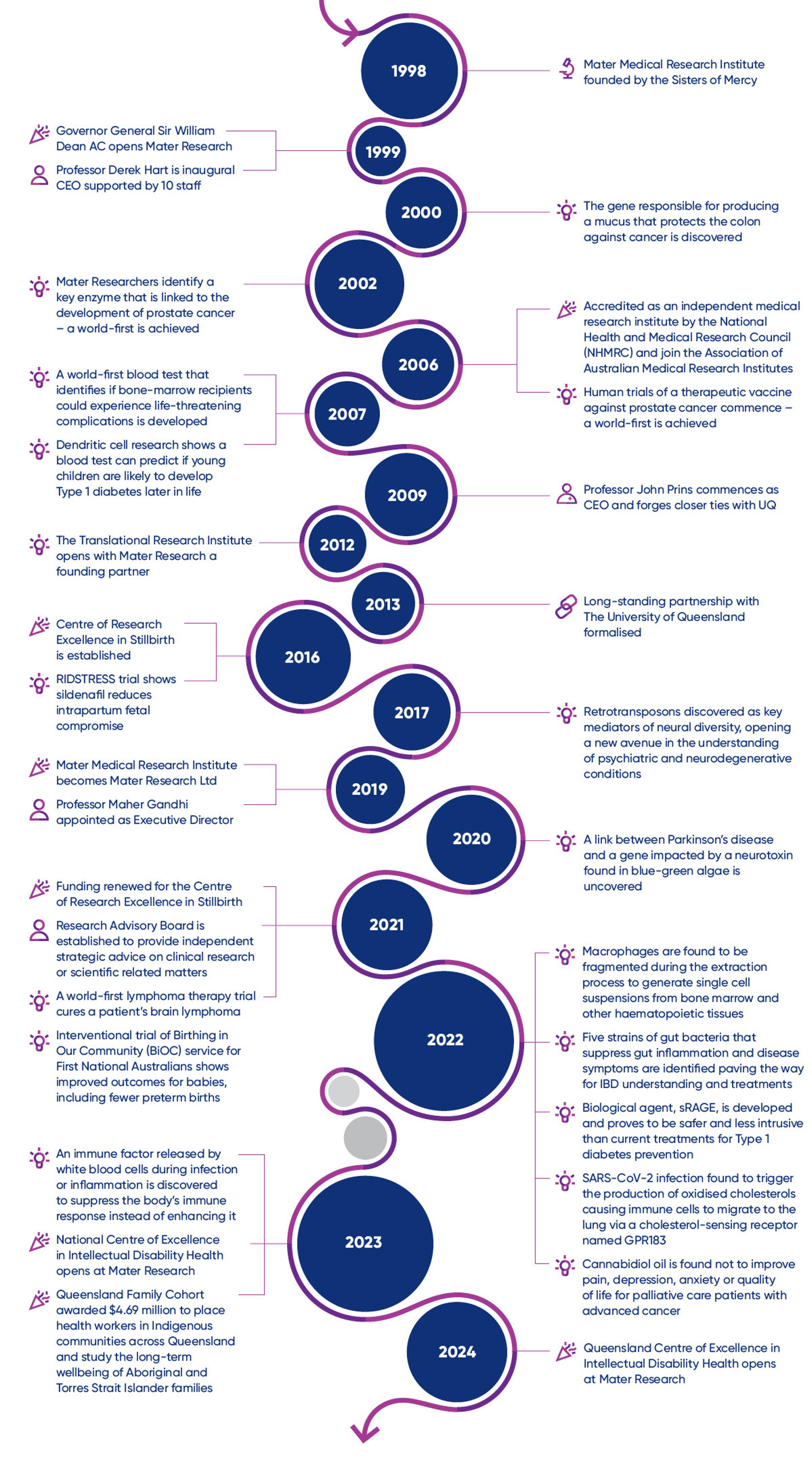 Mater Research's history timeline