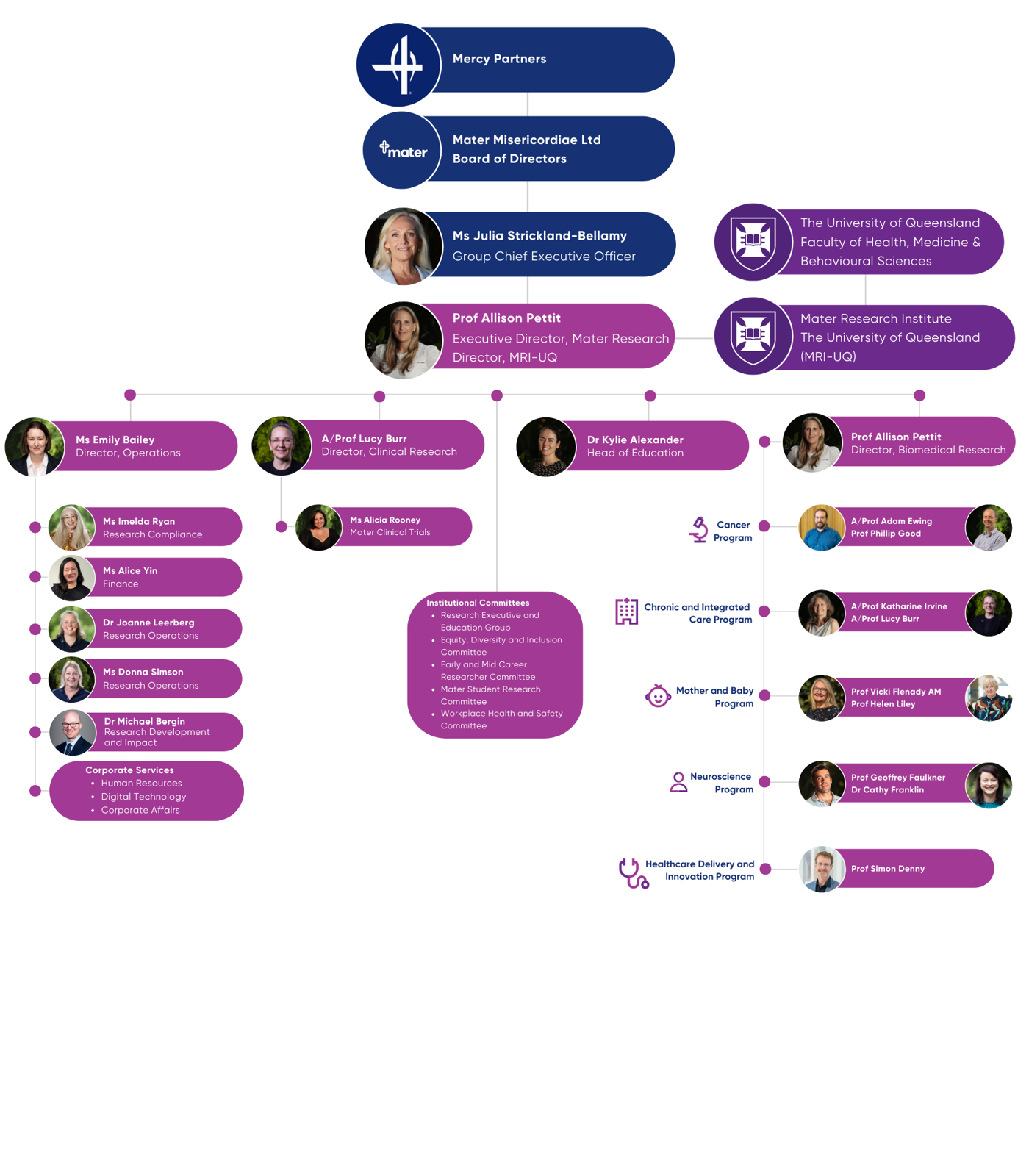 Mater Research Organisational Chart